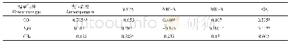 表4 3种温室气体排放通量与各因子之间的相关性