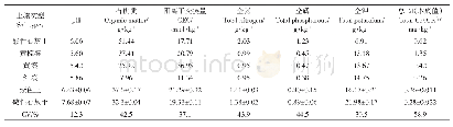 《表1 供试土壤基本理化性质 (n=6)》