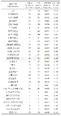 《表1 文献指标相对频度与密度分析表》