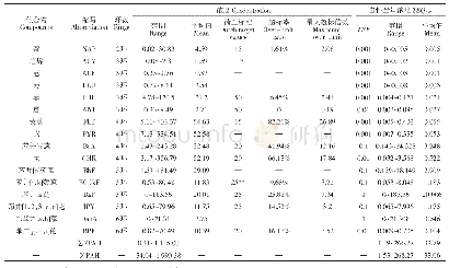 《表3 研究区域土壤中PAHs污染水平 (ng·g-1)》