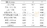 《表2 低N组和高N组的两种沉水植物生长和形态指标的独立样本T检验分析结果》