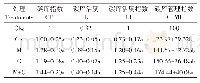 《表5 不同处理土壤碳库管理指数》