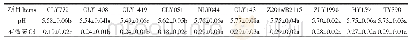 《表3 晚稻不同品种根际土pH值及土壤有效态Cd含量（mg·kg-1)》