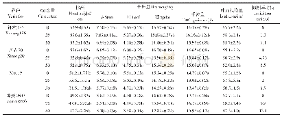 《表1 不同浓度Cd处理下各小麦品种农艺性状》