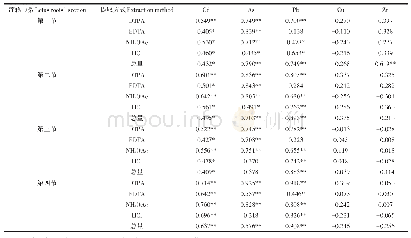 《表4 莲藕与土壤中重金属元素含量的相关性》