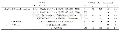 《表7 土壤环境质量和有机肥中重金属限制标准（mg·kg-1)》