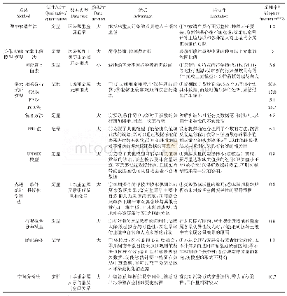 表1 不同的土壤重金属源解析方法比较