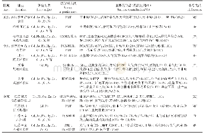 表2 近十年定量源解析方法应用汇总