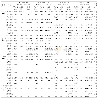 《表1 我国不同地区土壤和蔬菜中PAEs的含量（mg·kg-1DW)》