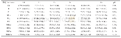 《表6 长期定位施肥土壤中重金属含量（mg·kg-1)》