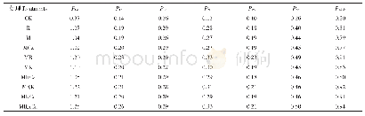 表9 长期定位施肥土壤单因子污染指数与内梅罗综合污染指数评价结果