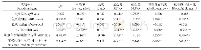 《表3 功能基因拷贝数与化学性质之间的相关性分析》