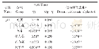 《表3 皮尔逊线性相关性分析（0～60 d)》