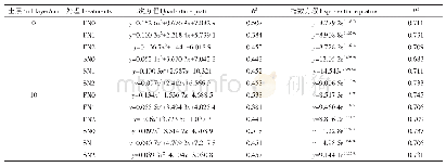 表4 土壤CO2排放通量与土壤温度的方程拟合