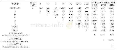 表3 光合特性与黑麦草富集量之间的相关性分析