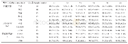 表6 不同种植方式下土壤重金属的平均含量及标准差（mg·kg-1)