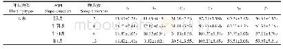 表9 不同坡向的土壤中各重金属平均含量（mg·kg-1)
