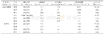 表4 国内外研究对比：典型季节规模化猪场氨排放特征研究