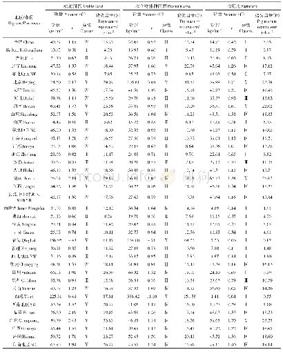 表6 单位面积畜禽粪尿猪粪当量（P）和磷量负荷及其环境评价