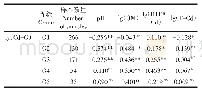 《表3 水稻籽粒Cd含量与土壤理化性质相关性分析》