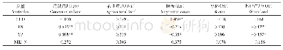 表4 水质指标与土地利用的Spearman相关分析