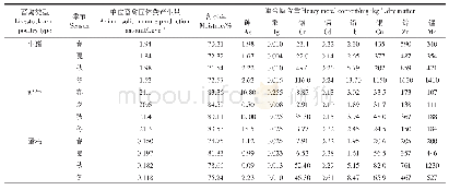 表2 不同季节典型畜禽养殖场固体粪产生量及重金属含量