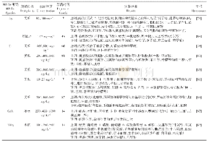 表3 植物响应MNMs暴露的代谢组学研究的主要发现