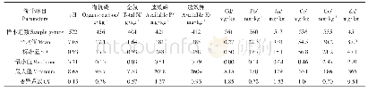 表3 文献及采集的591组设施土壤的理化性质与对应的重金属含量