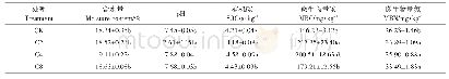 《表5 覆盖作物处理对土壤理化性质及微生物量碳、氮的影响》