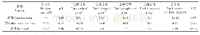 表1 堆肥原料的基本理化性质