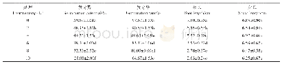 表1 不同浓度铜离子对水稻种子萌发的影响