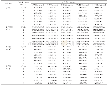 表1 不同有机酸处理下土壤pH值和酶活性