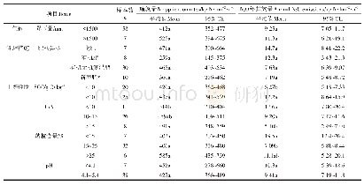 《表2 气候、管理措施和土壤性质对中国茶园N2O年排放量和施氮（N）量的影响》