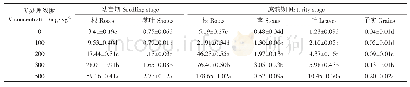 表3 不同生长时期玉米根、茎和叶中V含量（mg·kg-1DW)