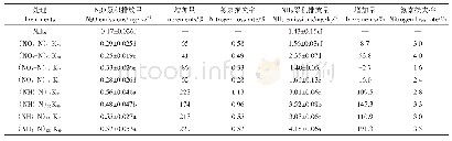 表2 不同氮钾水平及氮形态差异对N2O和NH3累积排放量及其氮肥损失率的影响