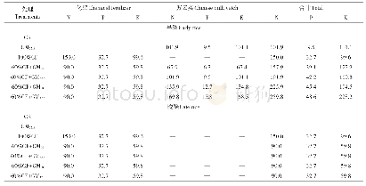 表2 不同处理早晚稻氮、磷、钾养分投入量（kg·hm-2)