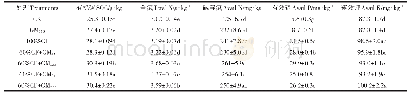表4 2018年晚稻后不同施肥处理土壤养分含量