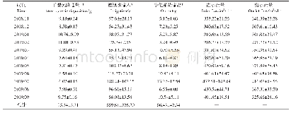 表3 各月湿地输入输出通量及进出水口流量估算