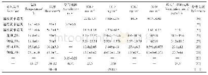 表5 不同通风管理猪舍内环境指标