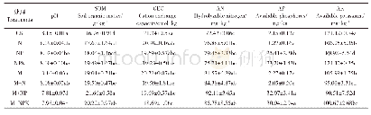 表1 不同施肥处理土壤理化性质