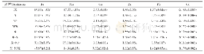 表3 不同施肥处理土壤重金属有效量（mg·kg-1)