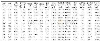 表1 斑点叉尾鮰养殖池塘水体理化性质