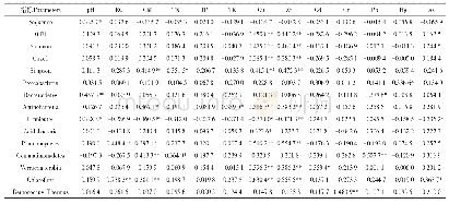 《表7 养鸡场周边土壤细菌群落特征与其理化性质、重金属的相关性》
