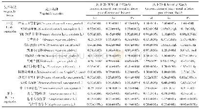 表5 叶菜类及萝卜类蔬菜地上及地下部重金属浓度（mg·kg-1)