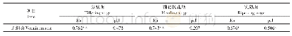 表4 各时期蚯蚓粪添加量与土壤Eh、pH相关性分析（n=15)