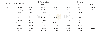 表1 各处理植物的富集系数和转移系数