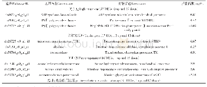 表3 铀胁迫下与光合作用途径相关的差异表达基因（前3位）