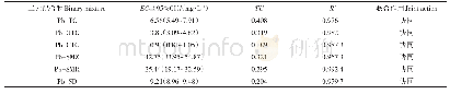 表3 Pb-抗生素二元混合物的联合毒性及联合作用