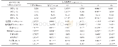 《表4 尾矿基质性质与植物参数的相关性分析》