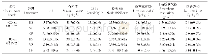 表3 长期秸秆还田和地下水位管理土壤基本理化性质